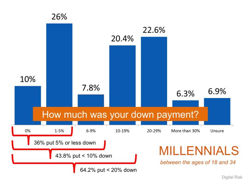 down payment chart