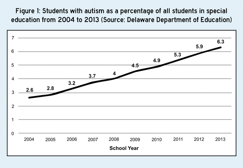 Autism Rise Chart