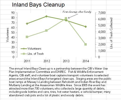 Inland Bays volunteers take trash into their own hands