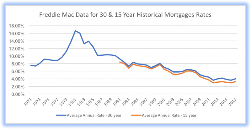 15 Year Mortgage Rate History Chart