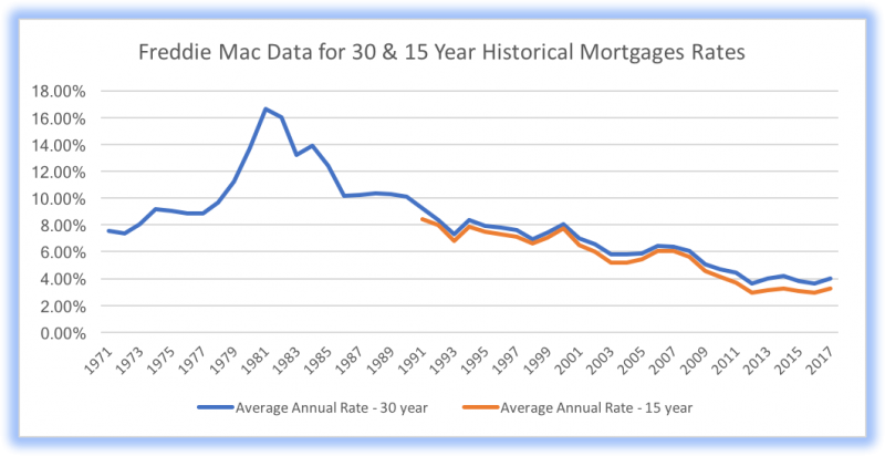 15 Year Mortgage Rates Chart