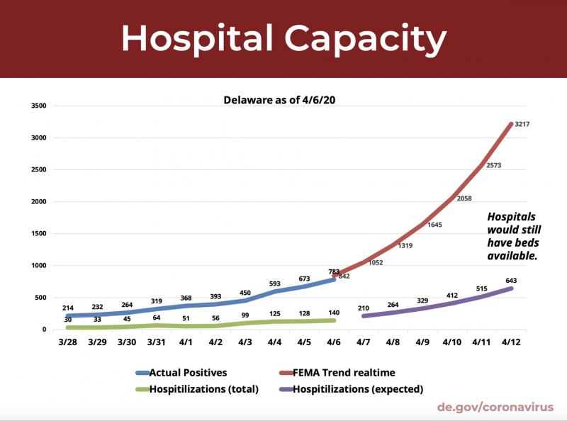 Projections have dropped to 565 hospitalized by April 14, lower than a chart presented by state officials April 7.