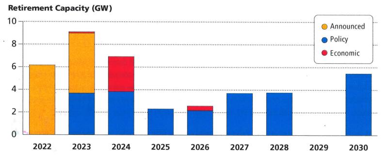A PJM Interconnection graph shows how announced plant retirements along with others expected to retire due to government policy and economic pressure will affect energy capacity in gigawatts. A gigawatt is a unit of power that is equal to 1 billion watts or 1,000 megawatts. One gigawatt of electricity generated would power between 800,000 and 1 million homes, according to PJM. In terms of sustainable energy, the U.S. Department of Energy says it takes 3.125 million photovoltaic panels or 333 utility-scale wind turbines to make one gigawatt. SOURCE: PJM