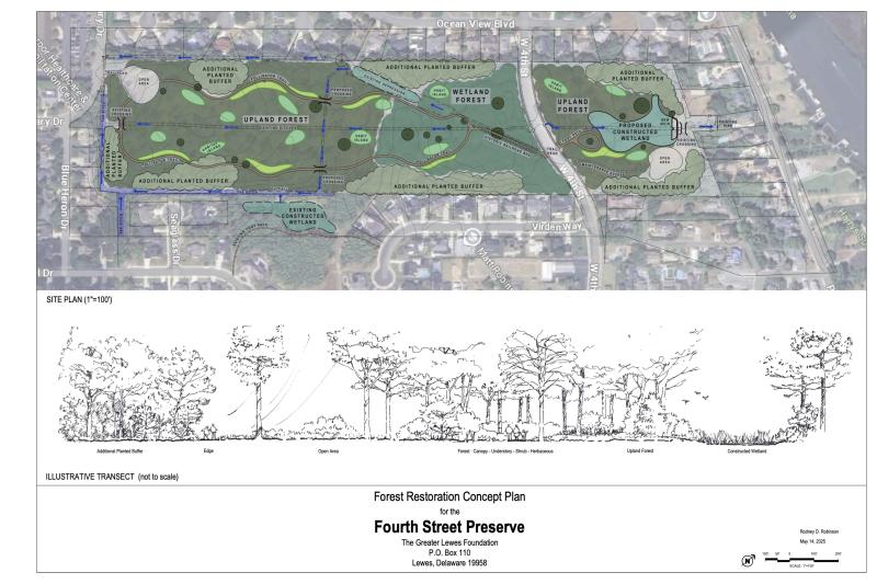 The concept plan for the Lewes Fourth Street Preserve was unveiled at the May 22 Lewes Mayor and City Council workshop. It proposes walking trails, pollinator areas and a constructed wetland in the 30-acre parcel. A campaign is underway to raise $8 million to buy the preserve and turn it over to the city. Landscape architect Rodney Robinson, who designed the plan, said it is not a traditional city park. CITY OF LEWES IMAGE