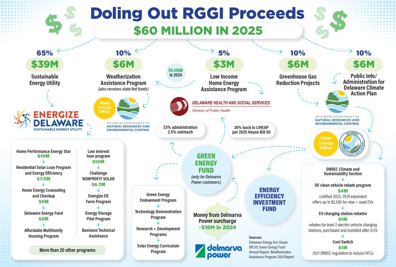 Doling out Regional Greenhouse Gas Initiative proceeds.