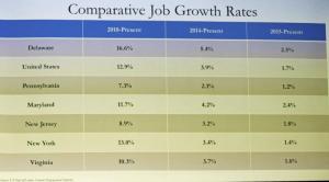 Gov. Jack Markell applauded the state’s job growth standing compared to regional and national statistics.