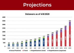 Officials said current projections show Delaware will need 565 hospital beds by April 14.