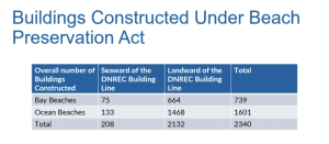 This slide presented during the meeting shows the number of buildings constructed under the Beach Preservation Act. DNREC IMAGE